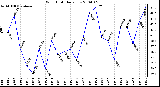 Milwaukee Weather Wind Chill Daily Low