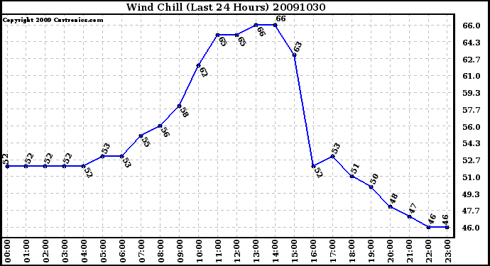 Milwaukee Weather Wind Chill (Last 24 Hours)