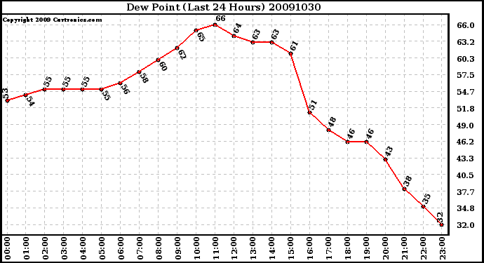 Milwaukee Weather Dew Point (Last 24 Hours)