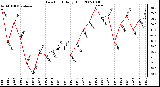 Milwaukee Weather Dew Point Daily High