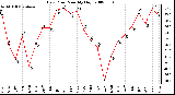 Milwaukee Weather Dew Point Monthly High