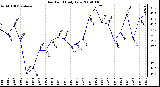 Milwaukee Weather Dew Point Daily Low