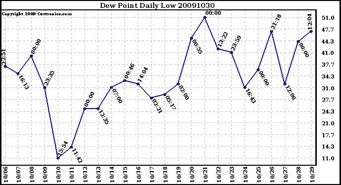 Milwaukee Weather Dew Point Daily Low