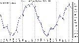 Milwaukee Weather Dew Point Monthly Low