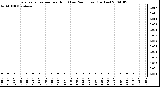 Milwaukee Weather Evapotranspiration per Hour (Last 24 Hours) (Inches)