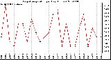 Milwaukee Weather Evapotranspiration per Day (Inches)