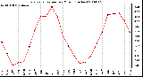 Milwaukee Weather Evapotranspiration per Month (Inches)