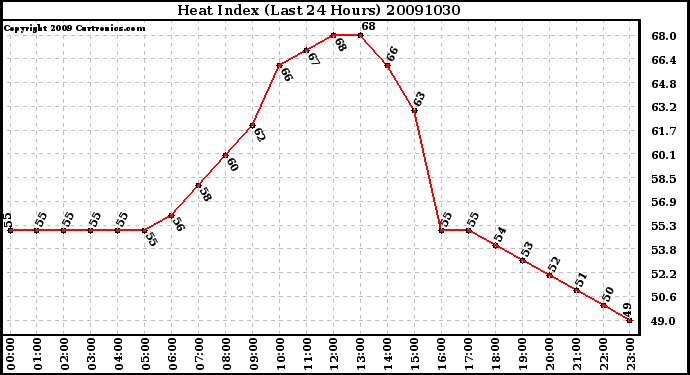 Milwaukee Weather Heat Index (Last 24 Hours)