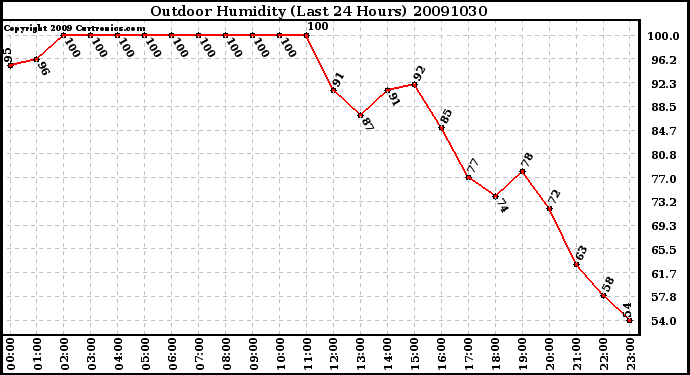 Milwaukee Weather Outdoor Humidity (Last 24 Hours)
