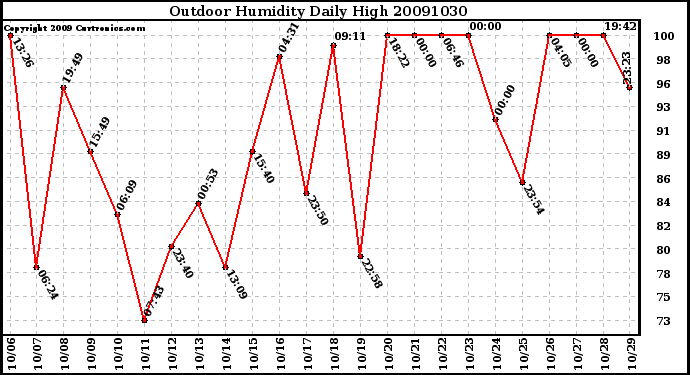 Milwaukee Weather Outdoor Humidity Daily High