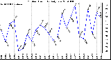 Milwaukee Weather Outdoor Humidity Daily Low