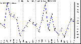 Milwaukee Weather Outdoor Humidity Monthly Low