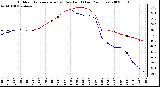 Milwaukee Weather Outdoor Temperature (vs) Dew Point (Last 24 Hours)