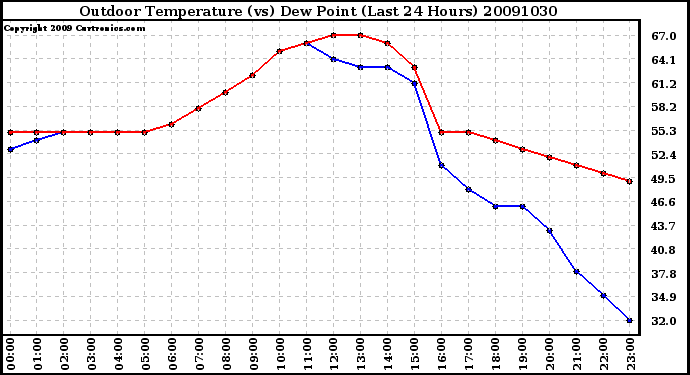 Milwaukee Weather Outdoor Temperature (vs) Dew Point (Last 24 Hours)