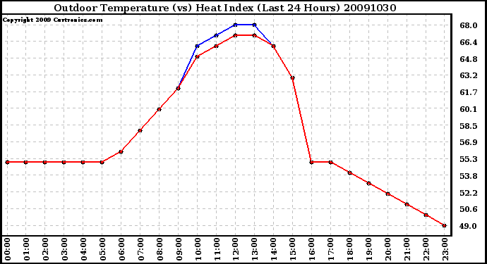 Milwaukee Weather Outdoor Temperature (vs) Heat Index (Last 24 Hours)