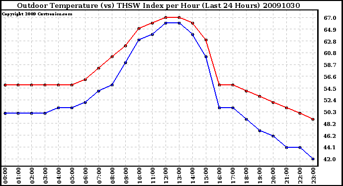 Milwaukee Weather Outdoor Temperature (vs) THSW Index per Hour (Last 24 Hours)