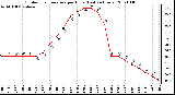 Milwaukee Weather Outdoor Temperature per Hour (Last 24 Hours)