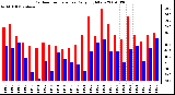 Milwaukee Weather Outdoor Temperature Daily High/Low