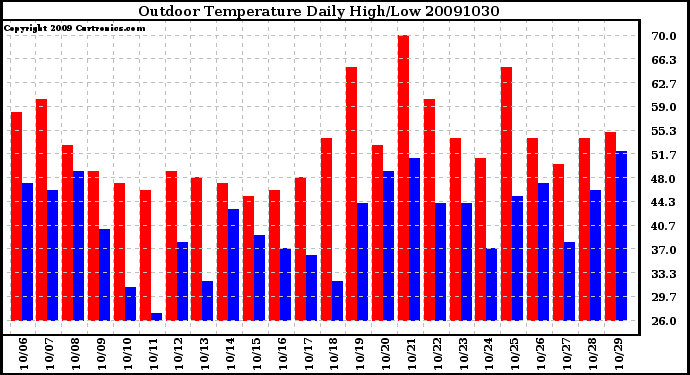 Milwaukee Weather Outdoor Temperature Daily High/Low