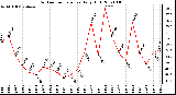 Milwaukee Weather Outdoor Temperature Daily High