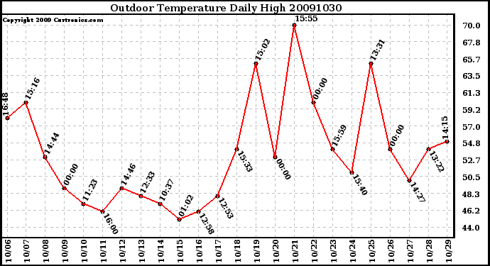 Milwaukee Weather Outdoor Temperature Daily High