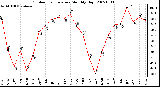 Milwaukee Weather Outdoor Temperature Monthly High