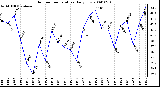 Milwaukee Weather Outdoor Temperature Daily Low