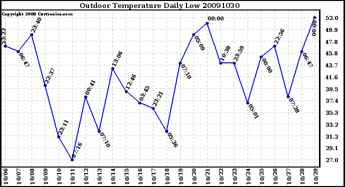 Milwaukee Weather Outdoor Temperature Daily Low