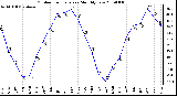 Milwaukee Weather Outdoor Temperature Monthly Low