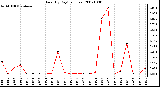 Milwaukee Weather Rain (By Day) (inches)