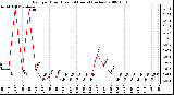 Milwaukee Weather Rain per Hour (Last 24 Hours) (inches)