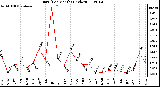 Milwaukee Weather Rain (Per Month) (inches)