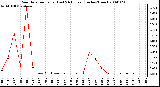 Milwaukee Weather Rain Rate per Hour (Last 24 Hours) (Inches/Hour)