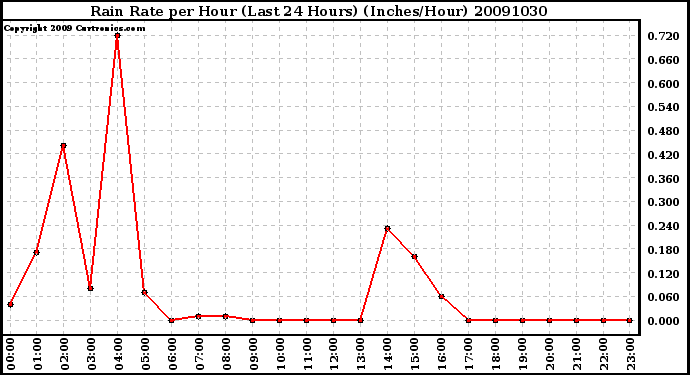 Milwaukee Weather Rain Rate per Hour (Last 24 Hours) (Inches/Hour)