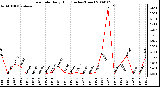 Milwaukee Weather Rain Rate Daily High (Inches/Hour)