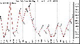 Milwaukee Weather Rain Rate Monthly High (Inches/Hour)