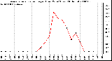 Milwaukee Weather Average Solar Radiation per Hour W/m2 (Last 24 Hours)