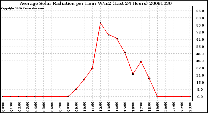 Milwaukee Weather Average Solar Radiation per Hour W/m2 (Last 24 Hours)