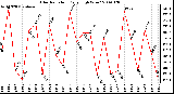 Milwaukee Weather Solar Radiation Daily High W/m2