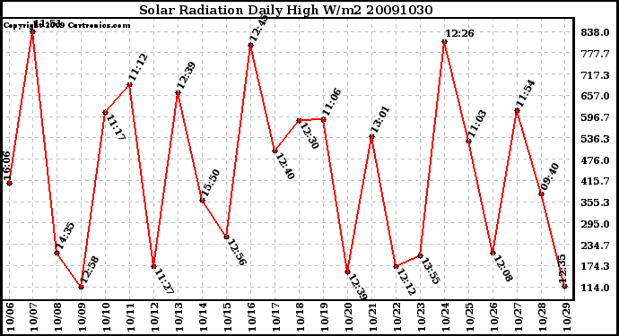 Milwaukee Weather Solar Radiation Daily High W/m2