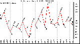 Milwaukee Weather THSW Index Daily High (F)