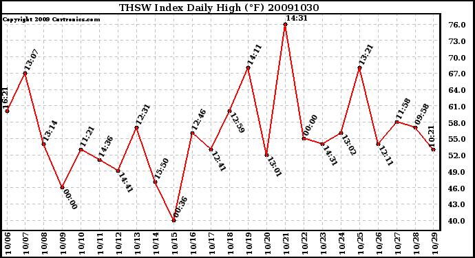 Milwaukee Weather THSW Index Daily High (F)