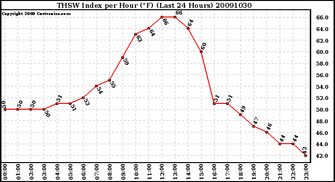 Milwaukee Weather THSW Index per Hour (F) (Last 24 Hours)