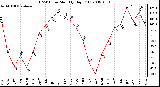 Milwaukee Weather THSW Index Monthly High (F)