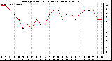 Milwaukee Weather Average Wind Speed (Last 24 Hours)