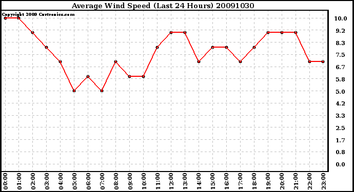 Milwaukee Weather Average Wind Speed (Last 24 Hours)