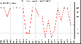 Milwaukee Weather Wind Direction (By Day)