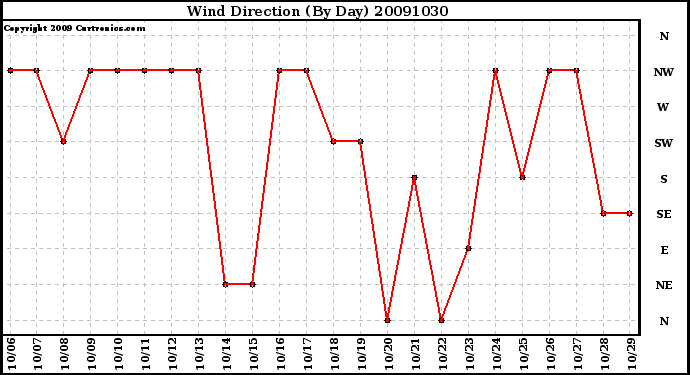 Milwaukee Weather Wind Direction (By Day)