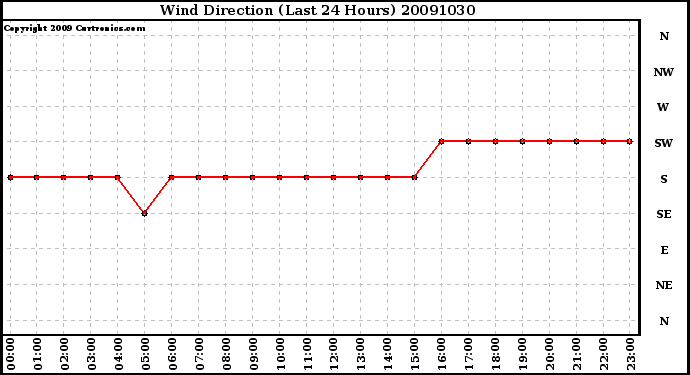 Milwaukee Weather Wind Direction (Last 24 Hours)