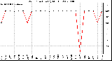 Milwaukee Weather Wind Direction (By Month)